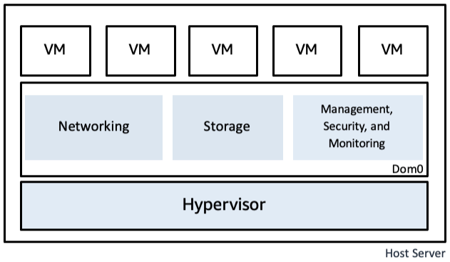 Traditional virtualization