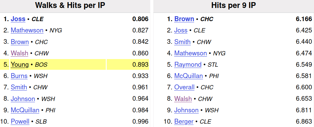 1908 pitching leaders