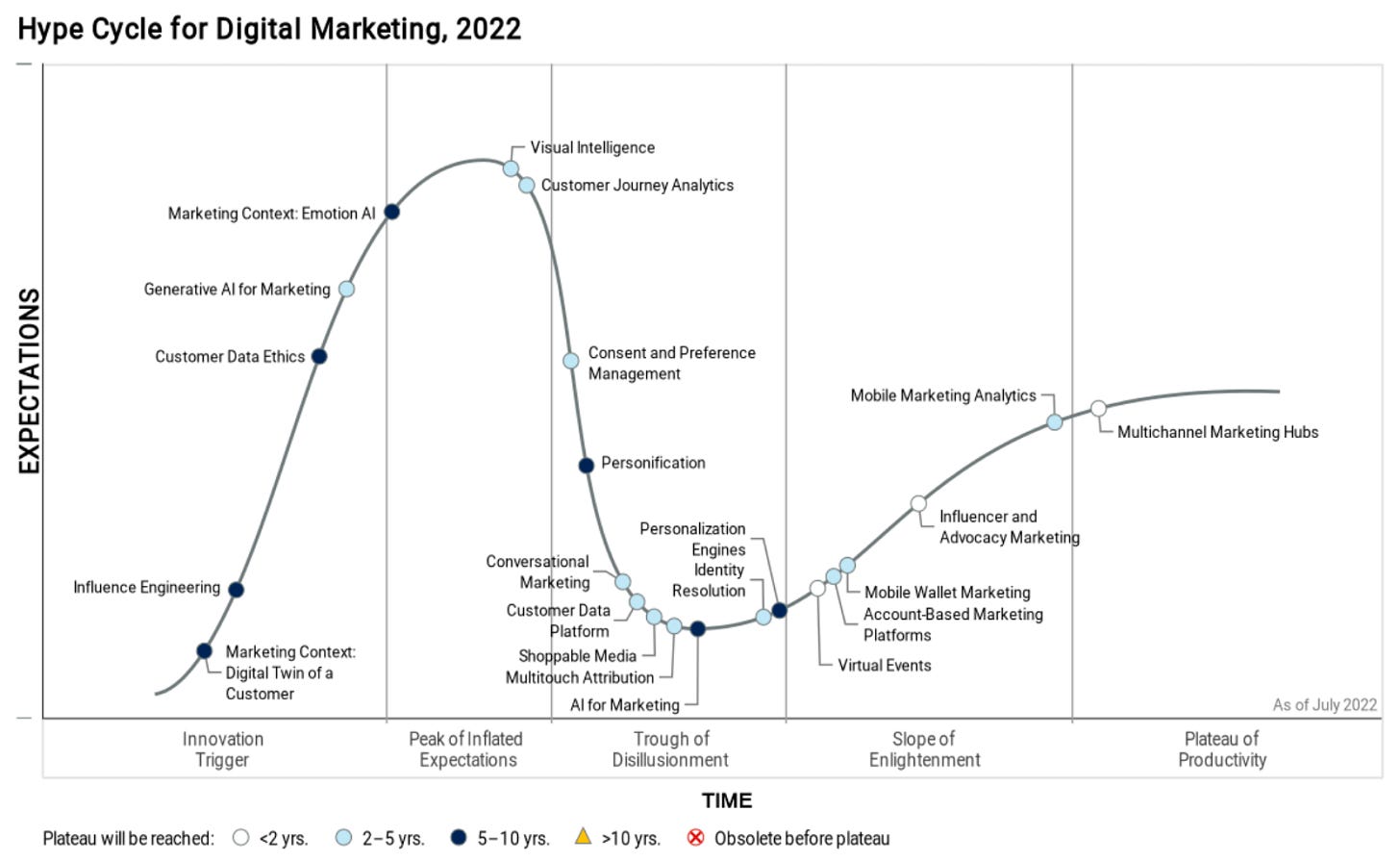 HypeCycle-Gartner