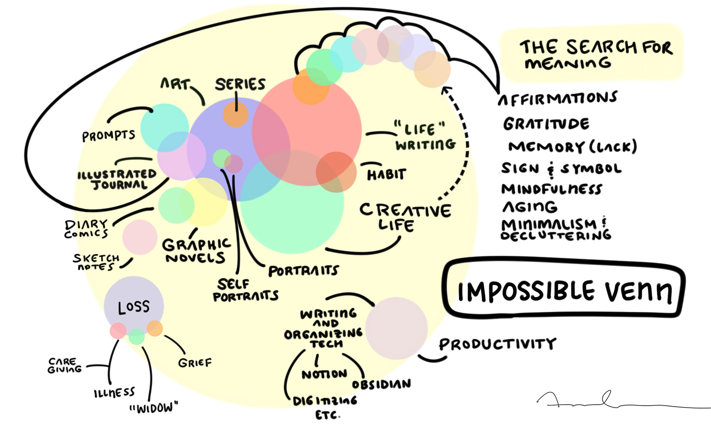 Venn diagram of the search for meaning