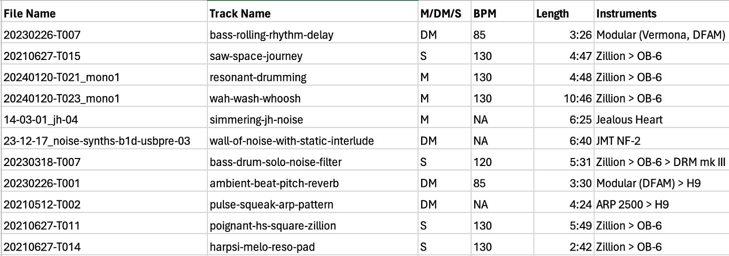 A spreadsheet with 5 columns and 11 rows. Column headers are labeled file name, track name, M/DM/S, BPM, length, instruments. File names are date-stamped, such as 20210627-T015. Track names are more descriptive and playful, such as: bass-rolling-rhythm-delay, saw-space-journey, wall-of-noise-with-static-interlude. M/DM/S indicate mono, dual mono, or stereo. Instruments include modular, Zillion, OB-6, Jealous Heart, and other synths and drum machines.