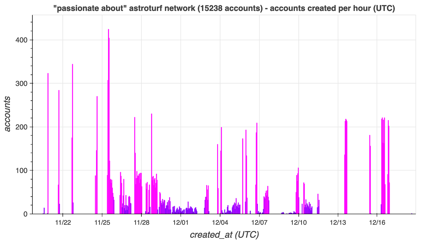 hourly account creation volume chart for the 15238 accounts in the spam network