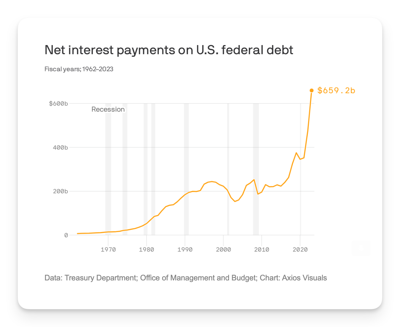 Net interest payments on U.S. federal debt
Fiscal years; 1962—2023
$6ØØb
Recession
4ØØb
200b Net interest payments on U.S. federal debt
Fiscal years; 1962—2023
$6ØØb
Recession
4ØØb
200b