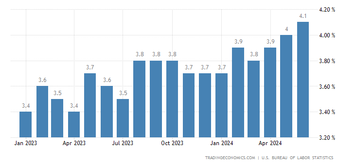 US Unemployment Rate