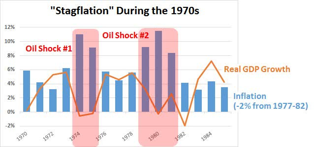 Oil & 1970s Stagflation