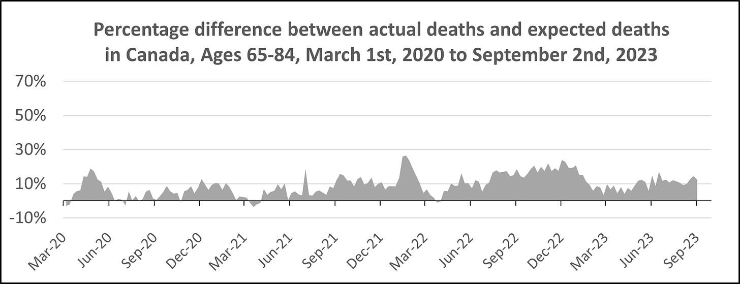 Chart showing weekly % excess mortality from March 1st, 2020 to September 2nd, 2023 in Canada, for ages 65-84. The figure is above 0 aside from slight dips below zero in early March 2020, Summer 2020, March 2021, and March 2022. The figure peaks around 18% in Spring 2020 and in Summer 2021, 25% in January 2022, and 20% in December 2022.