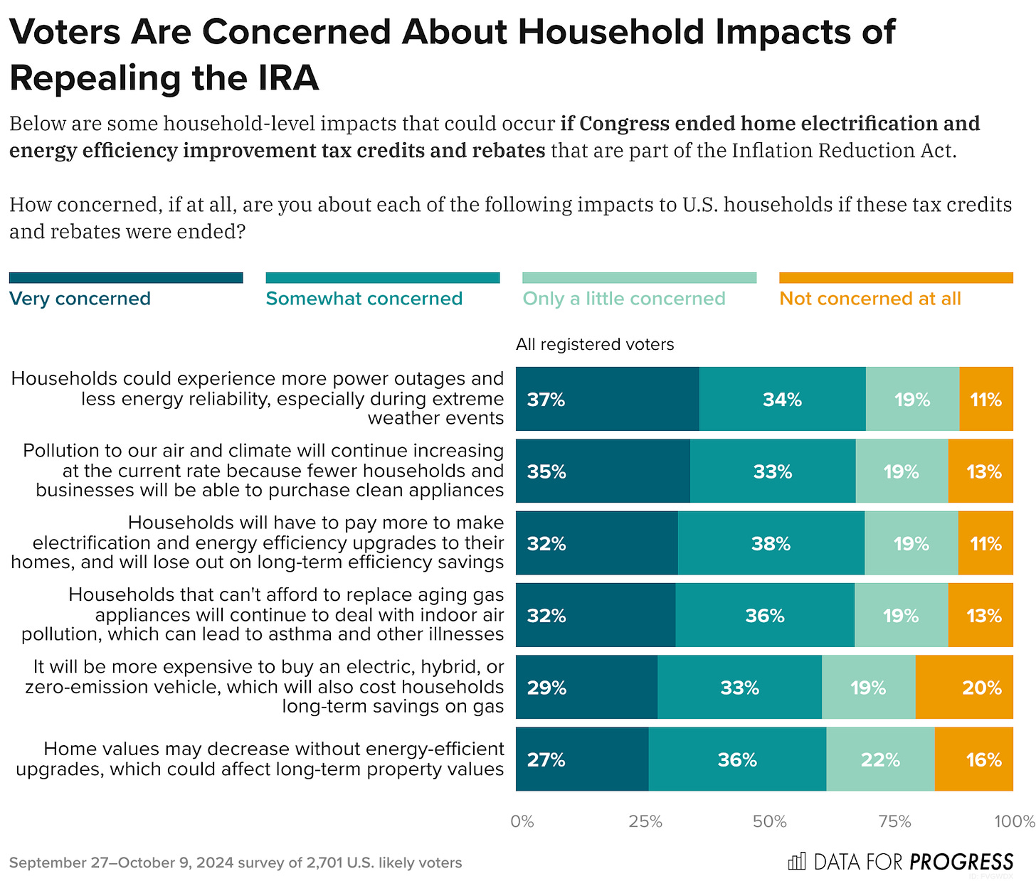 Bar chart of polling data from Data For Progress. Title: Voters Are Concerned About Household Impacts of Repealing the IRA. Description: Below are some household-level impacts that could occur if Congress ended home electrification and energy efficiency improvement tax credits and rebates that are part of the Inflation Reduction Act. How concerned, if at all, are you about each of the following impacts to U.S. households if these tax credits and rebates were ended? Households could experience more power outages and less energy reliability, especially during extreme weather events — Very concerned: 37%, Somewhat concerned: 34%, Only a little concerned: 19%, Not concerned at all: 11% Pollution to our air and climate will continue increasing at the current rate because fewer households and businesses will be able to purchase clean appliances — Very concerned: 35%, Somewhat concerned: 33%, Only a little concerned: 19%, Not concerned at all: 13% Households will have to pay more to make electrification and energy efficiency upgrades to their homes, and will lose out on long-term efficiency savings — Very concerned: 32%, Somewhat concerned: 38%, Only a little concerned: 19%, Not concerned at all: 11% Households that can't afford to replace aging gas appliances will continue to deal with indoor air pollution, which can lead to asthma and other illnesses — Very concerned: 32%, Somewhat concerned: 36%, Only a little concerned: 19%, Not concerned at all: 13% It will be more expensive to buy an electric, hybrid, or zero-emission vehicle, which will also cost households long-term savings on gas — Very concerned: 29%, Somewhat concerned: 33%, Only a little concerned: 19%, Not concerned at all: 20% Home values may decrease without energy-efficient upgrades, which could affect long-term property values — Very concerned: 27%, Somewhat concerned: 36%, Only a little concerned: 22%, Not concerned at all: 16%  September 27–October 9, 2024 survey of 2,701 U.S. likely voters.