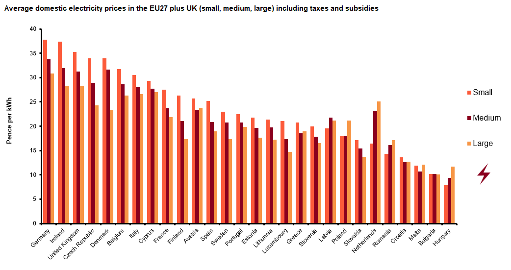 Figure F - Average Domestic Electricity Prices EU27 plus UK (p per kWh)