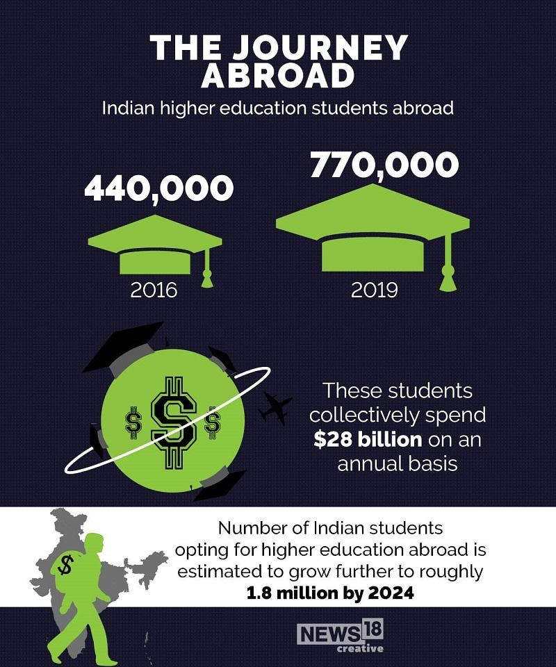 Indian students abroad; how many and where?
