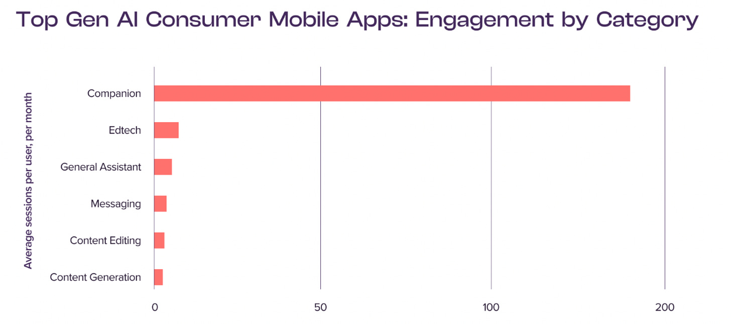 A graph showcasing the top GenAI consumer mobile apps by engagement.