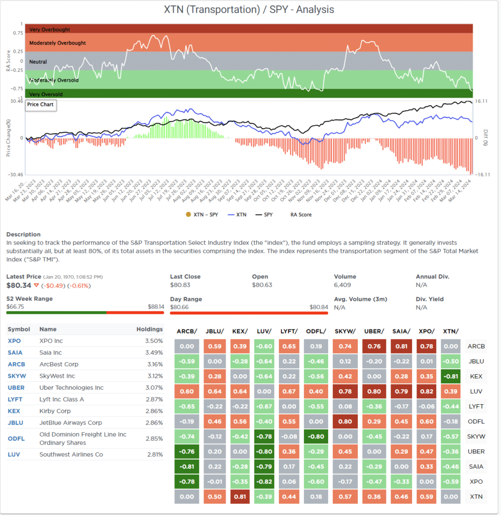 Most oversold sector analysis