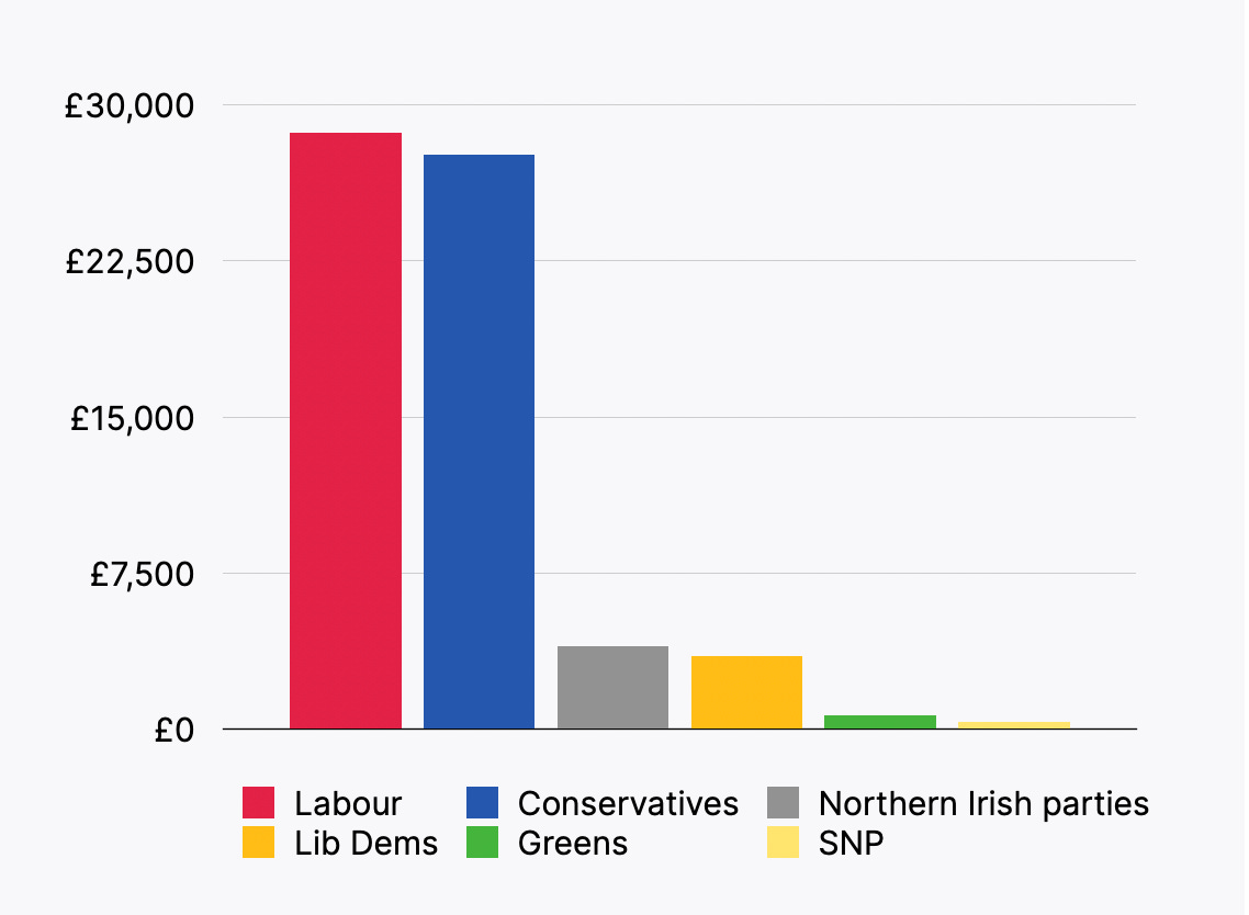 Bar chart of Meta ad spending by UK political parties