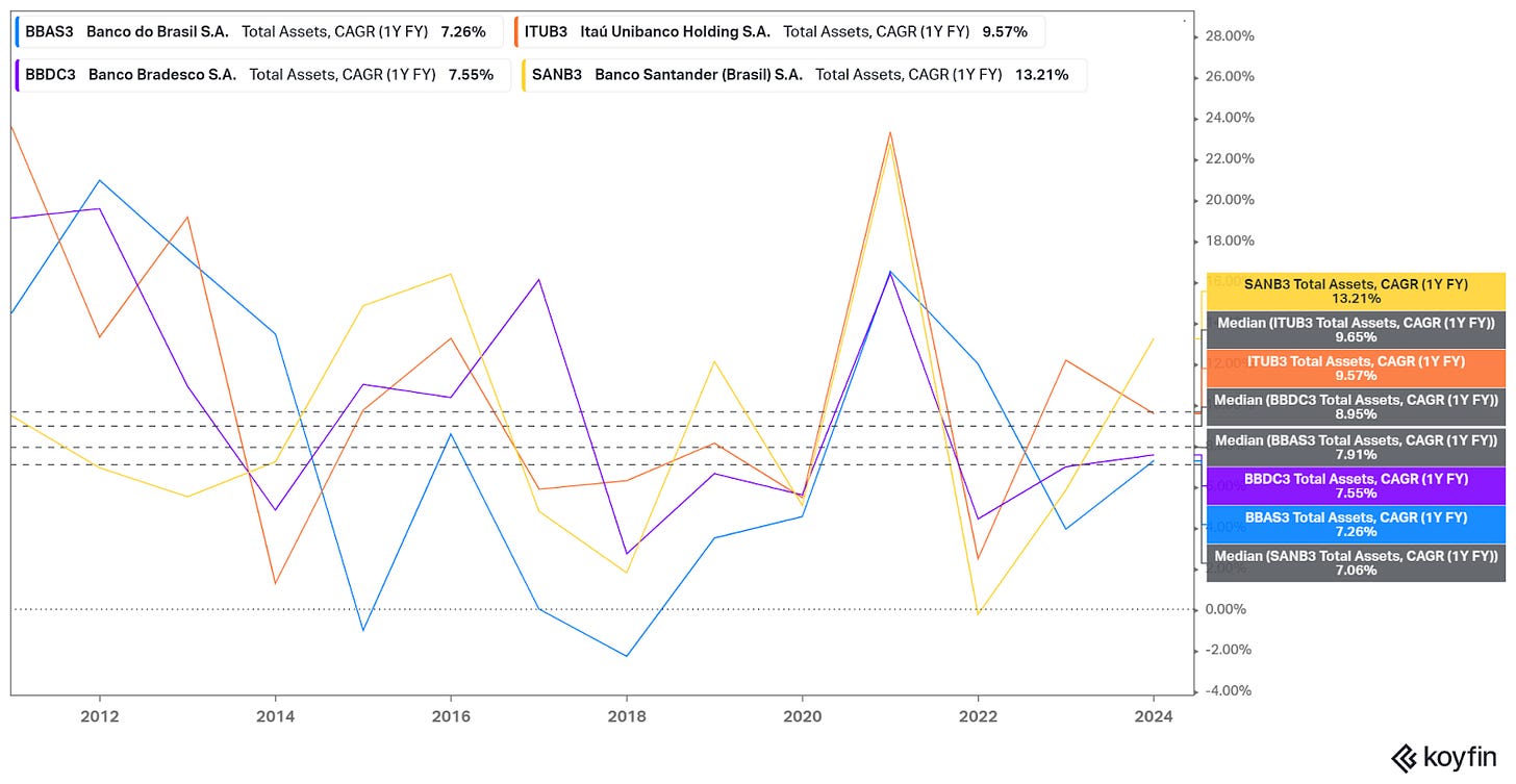 Bank asset growth (Koyfin)