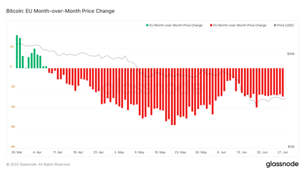 Graph 2: Bitcoin: EU Month-over-Month Price Change (Source: Glassnode)