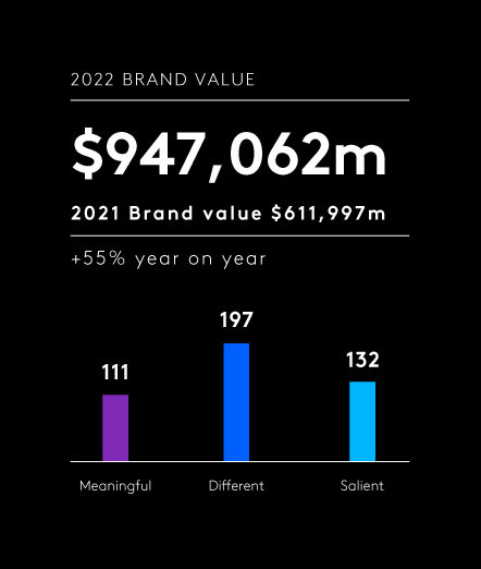 Apple brand value gain 2022