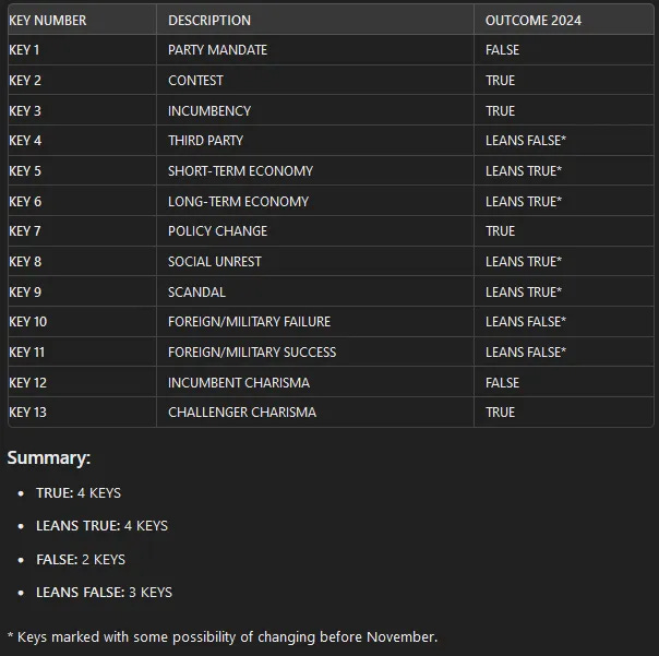 Chart showing Allan Lichtman's 13 Keys to the White House predictions for the 2024 election, with outcomes leaning between 'true' and 'false' across various criteria