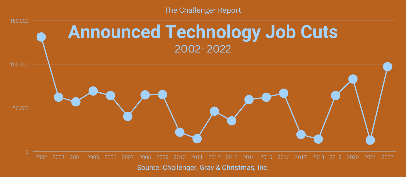 Announced Technology Job Cuts from 2002 - 2022. Report and data from Challenger, Gray & Christmas, Inc.
