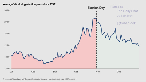 A graph of a graph showing the election day

Description automatically generated with medium confidence