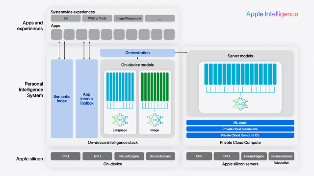 Apple Intelligence Infrastructure