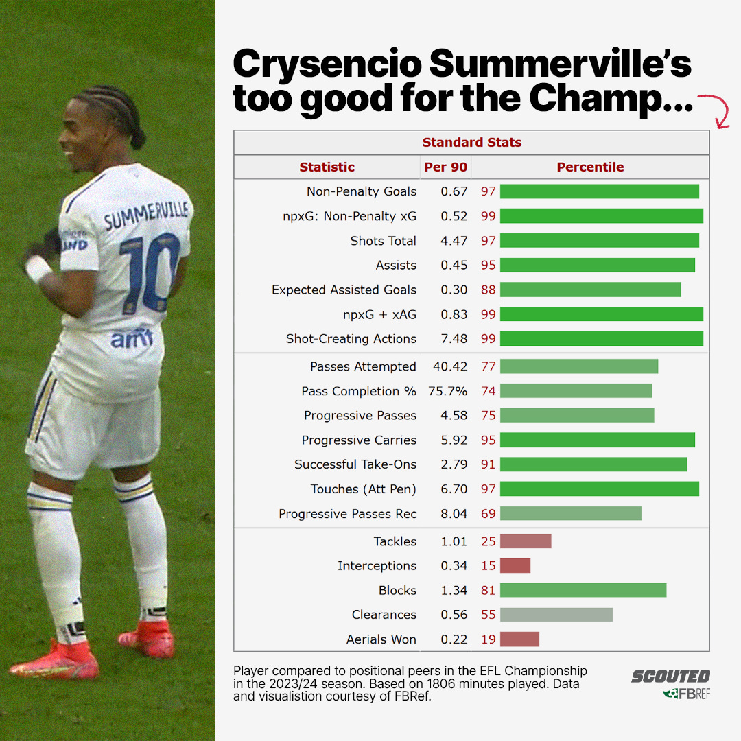 A graphic highlighting Crysencio Summerville's excellent season in the Championship so far.  On the left-hand side is a screenshot of Summerville celebrating a goal, smiling, doing a little dance, with his number 10 shirt facing the camera.  On the right-hand side is a bold title which reads "Crysencio Summerville's too good for the Champ..." with a data visualisation beneath it. It shows him ranking highly in key attacking metrics, as indicated by green bars.  At the bottom of the graphic is a data disclaimer, as well as 'SCOUTED' and 'FBRef' logos. The graph is courtesy of FBRef.