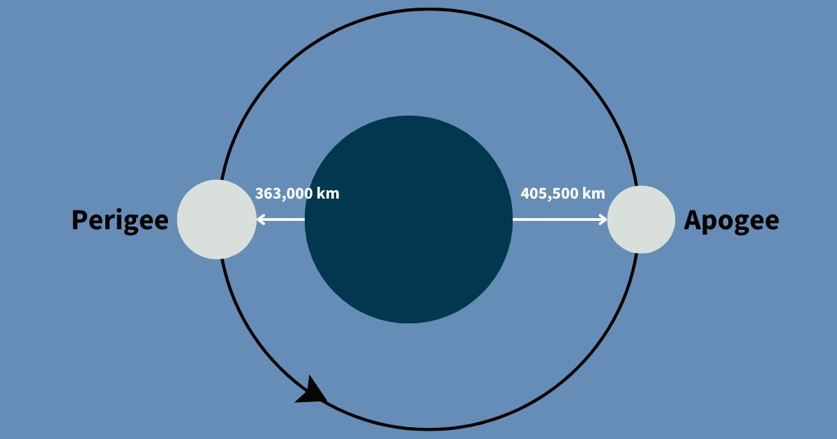 The Supermoon: A Closer Look at Lunar Magic