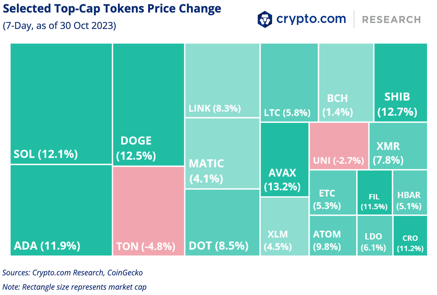 Crypto.com Selected Top Cap Tokens Price Change