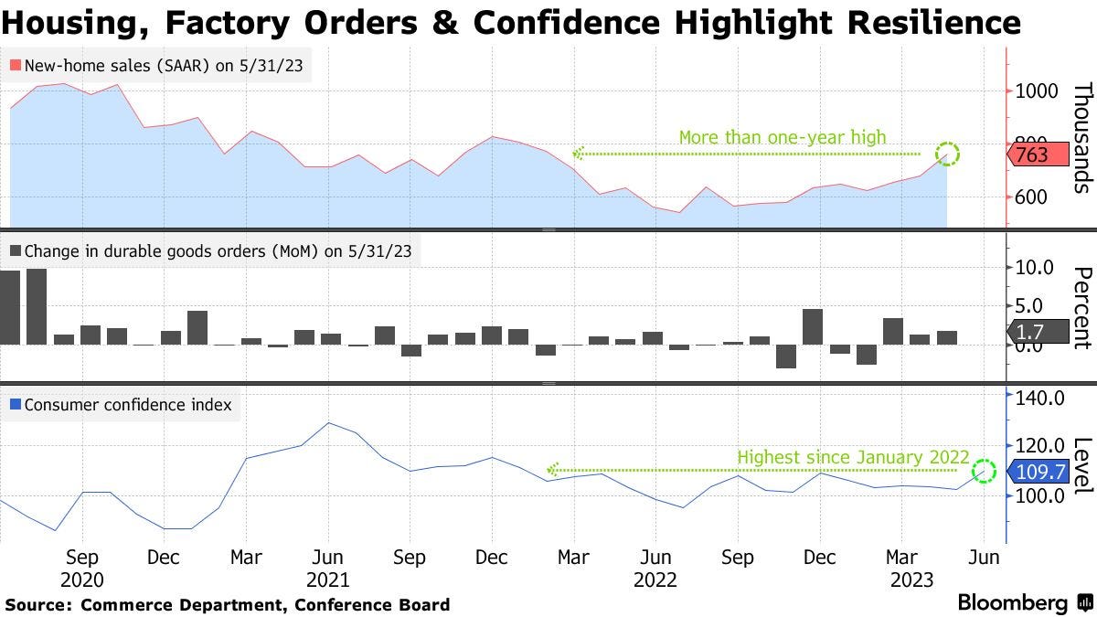 Housing, Factory Orders & Confidence Highlight Resilience