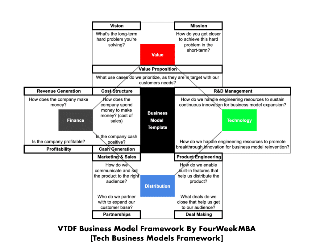 Business Model Template - By FourWeekMBA