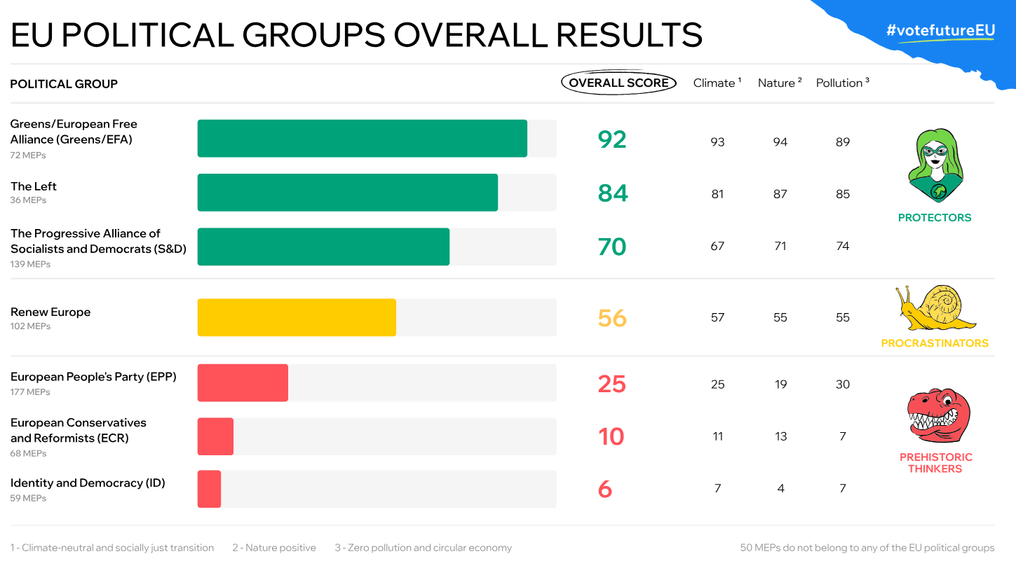 Screenshot of the overall results of the EEB Political Group scoreboard, ranking Greens, The Left and S&D as climate protectors, Renew as a Procrastinator, and EPP, ECR and ID as prehistoric thinkers