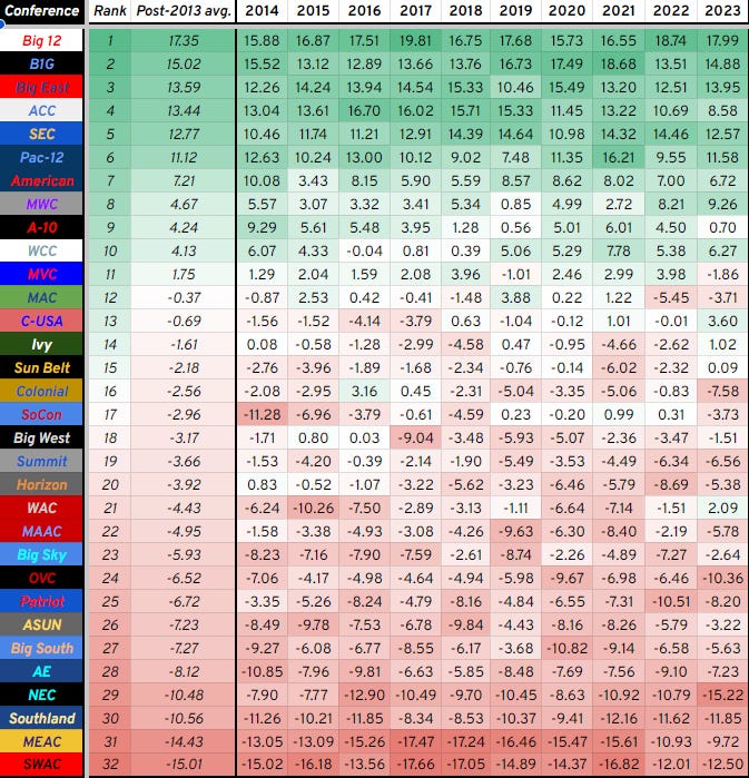 Raw average AdjEM ranking