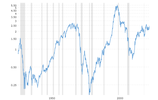 S&P 500 to Gold Ratio