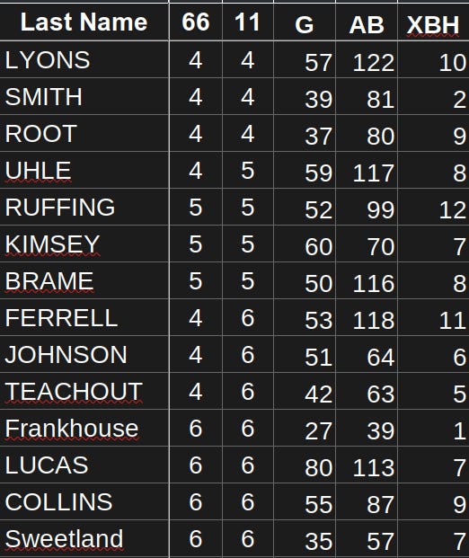 National Pastime Pitchers Two Extra Base Hit Numbers