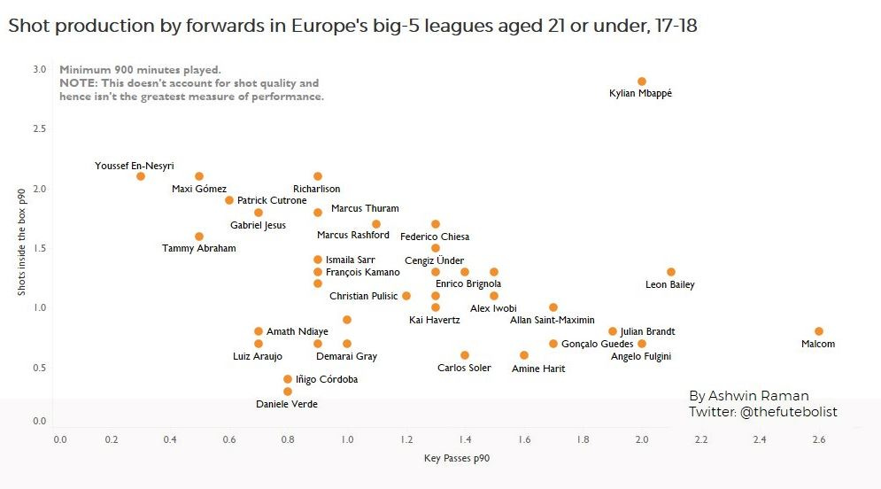 C:\Users\Alan\Documents\Football\Celtic Stats Analysis\Images 17-18\180419 shot production u21 europe top5.JPG