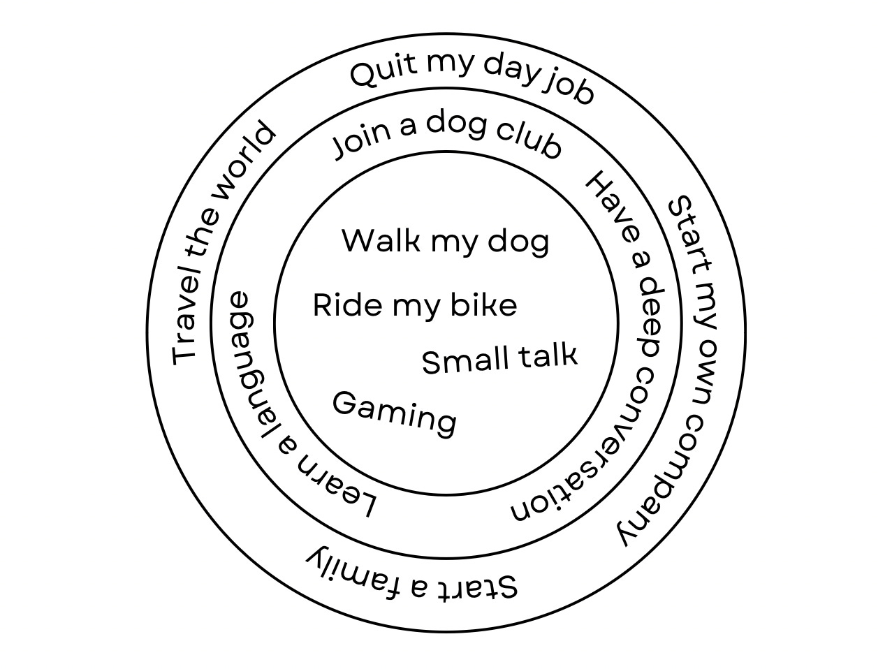 An example of the Comfort Zone Exercise showing a circle with activities within the comfort zones and circles around it with activities outside of it