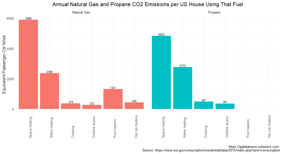 US Gas Emissions