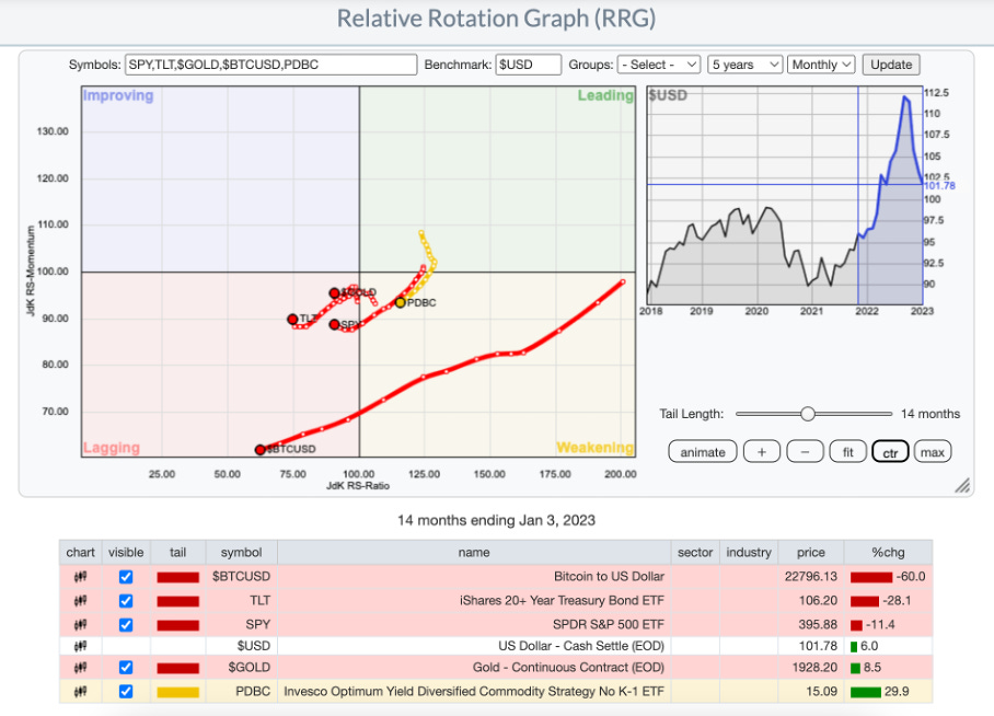Monthly relative rotation of asset classes from www.stockcharts.com