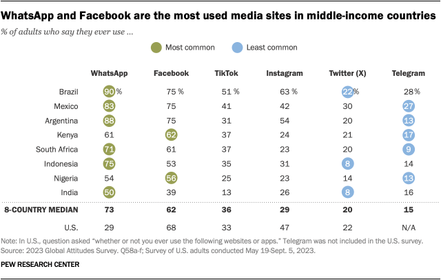 WhatsApp, Facebook are the most used social media sites in 8 middle-income  nations | Pew Research Center