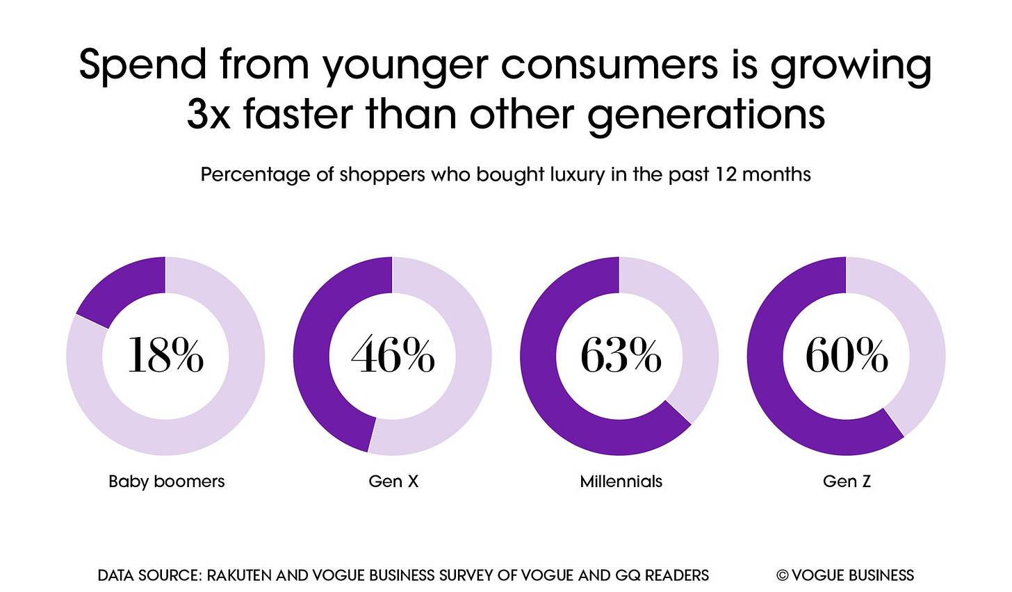 Unlocking Gen Z's luxury spending power in 2023 | Vogue Business