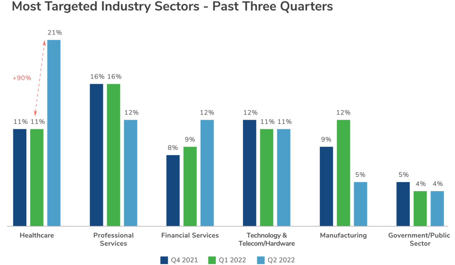 Most Targeted Sectors - Past Three Quarters