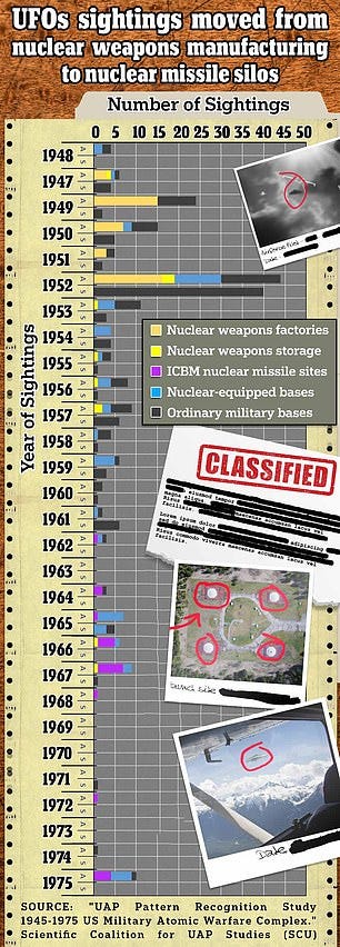 UFO sightings over America's nuclear arsenal appeared to shift their interest from the making of the bombs to silos and bomber bases as the Cold War arms race grew (above)