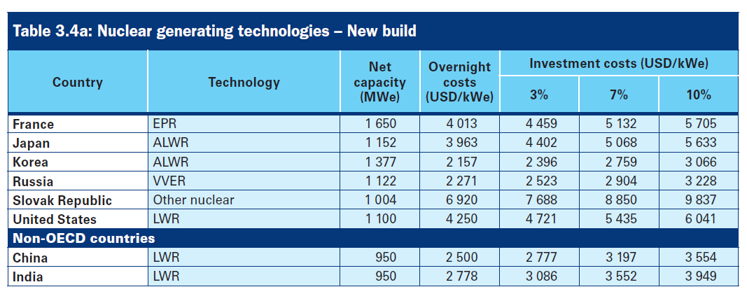 Figure 3 - OECD Estimates of Cost of New Nuclear Build $ per kW