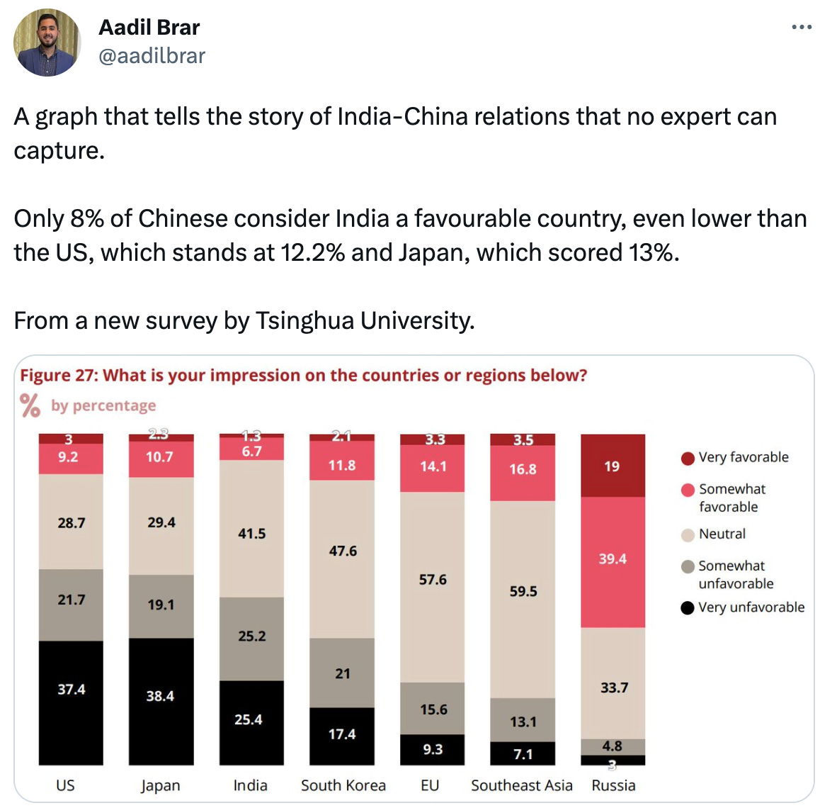  Aadil Brar @aadilbrar A graph that tells the story of India-China relations that no expert can capture.     Only 8% of Chinese consider India a favourable country, even lower than the US, which stands at 12.2% and Japan, which scored 13%.  From a new survey by Tsinghua University.