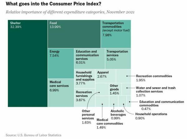 Impacto de las categorias en el Indice de precios al consumidor (USA)