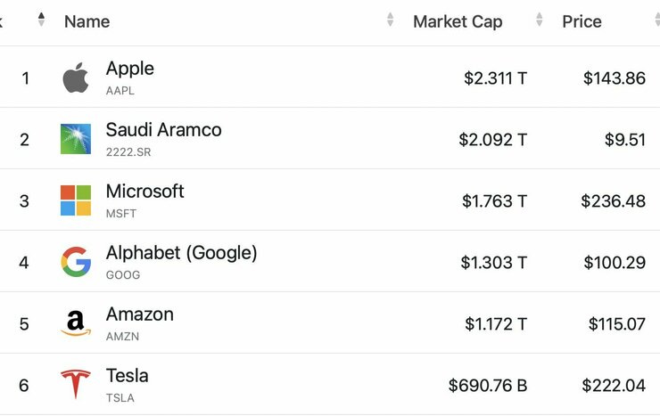 Top companies by marketcap worldwide