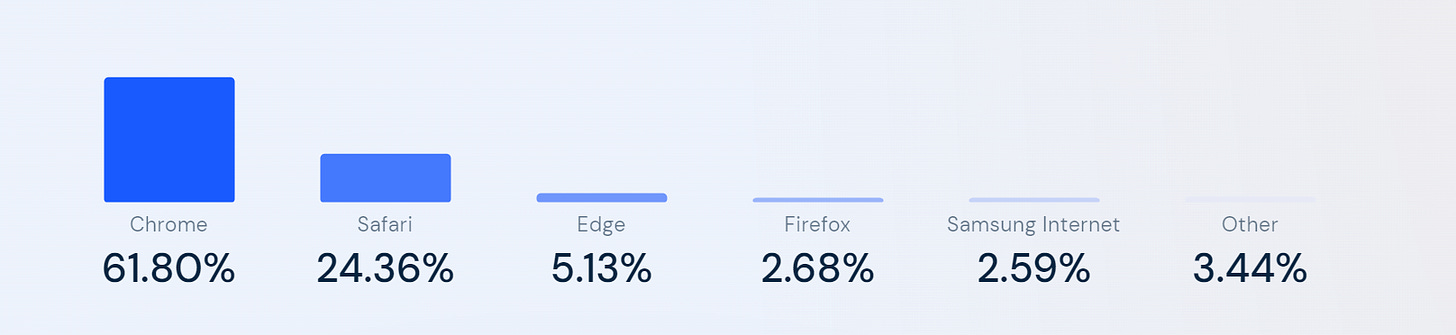 Understanding Browser Market Share: Which browsers to test on in 2023 |  BrowserStack