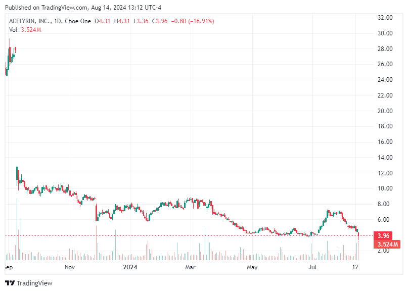 TradingView chart