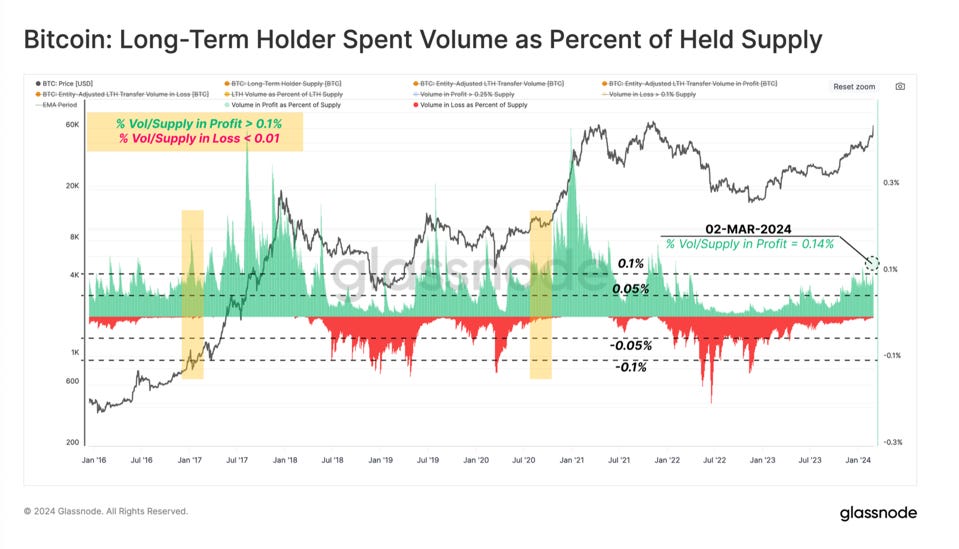 Bitcoin Long Term Holder Spent Volume as a Percebtage of Held Supply