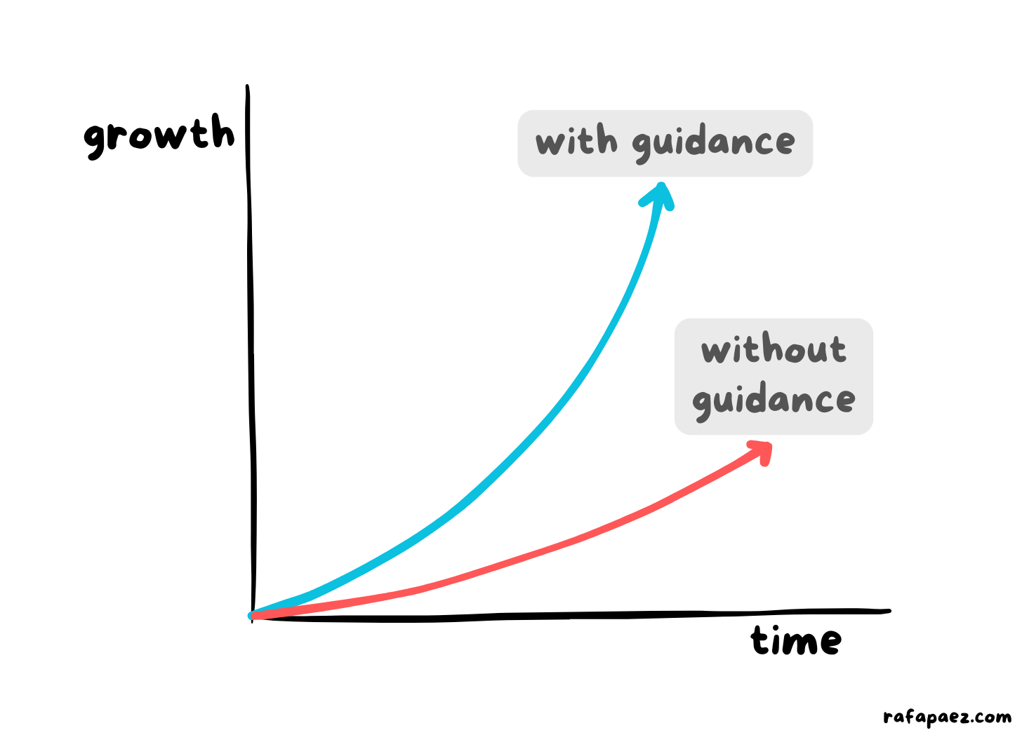 Career Growth With Guidance Vs Without Guidance