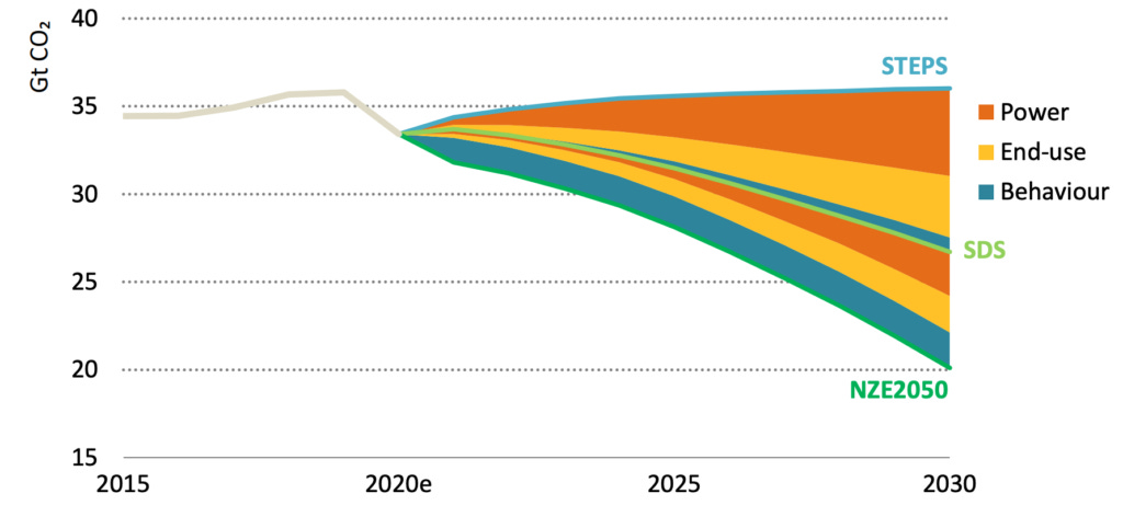 cambiamento della domanda di energia per fonti