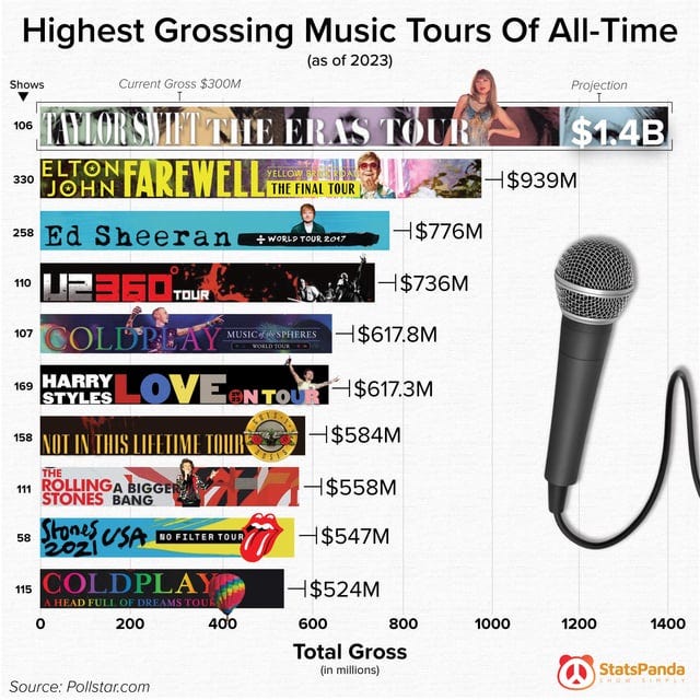 OC] Highest Grossing Music Tours Of All-Time : r/dataisbeautiful